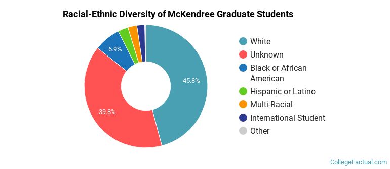 Racial-Ethnic Diversity of McKendree Graduate Students