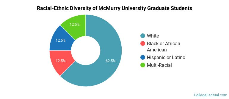 Racial-Ethnic Diversity of McMurry University Graduate Students