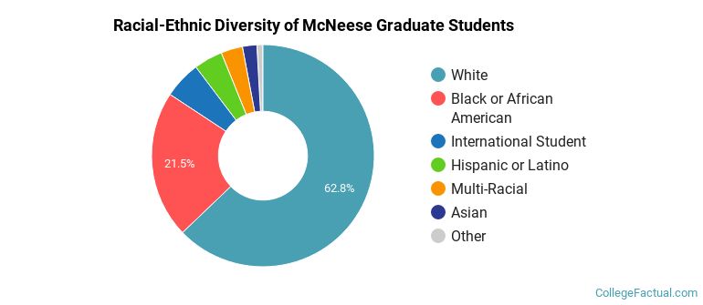 Racial-Ethnic Diversity of McNeese Graduate Students