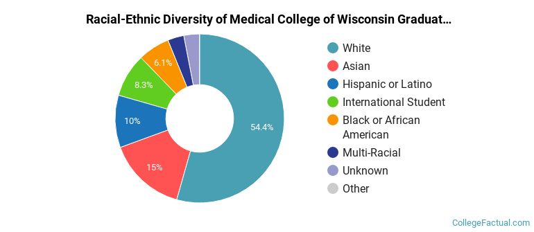 Racial-Ethnic Diversity of Medical College of Wisconsin Graduate Students