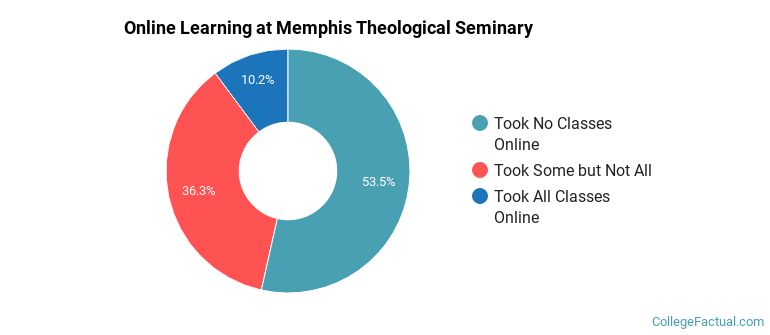 Online Learning at Memphis Theological Seminary
