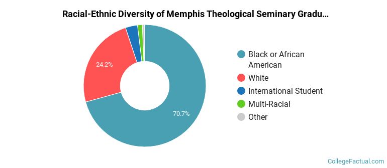 Racial-Ethnic Diversity of Memphis Theological Seminary Graduate Students