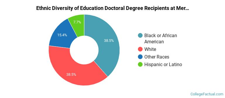 Ethnic diversity of Education majors at Mercer University