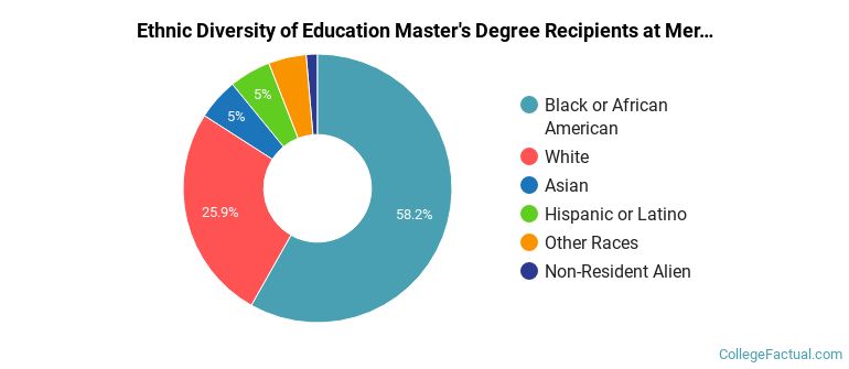 Ethnic diversity of Education majors at Mercer University