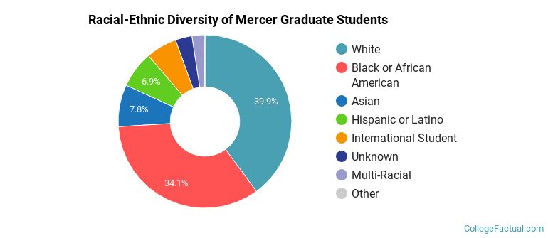 Racial-Ethnic Diversity of Mercer Graduate Students