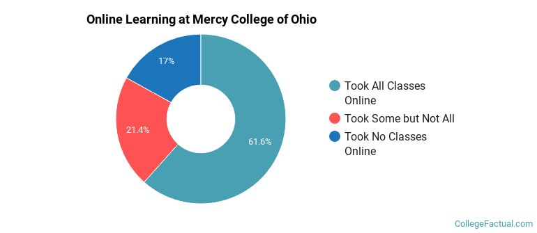 Online Learning at Mercy College of Ohio