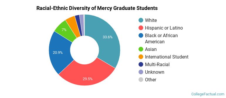 Racial-Ethnic Diversity of Mercy Graduate Students