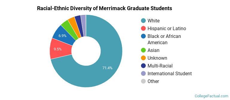 Racial-Ethnic Diversity of Merrimack Graduate Students