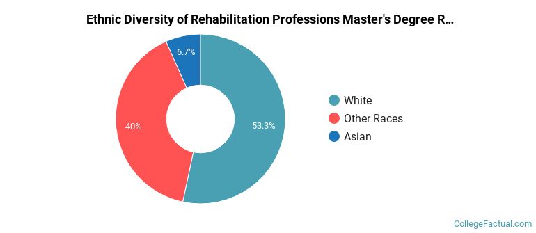 Ethnic diversity of Rehabilitation Professions majors at Colorado Mesa University