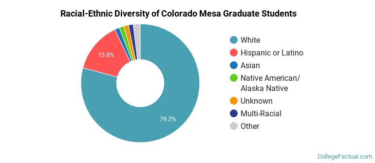 Racial-Ethnic Diversity of Colorado Mesa Graduate Students