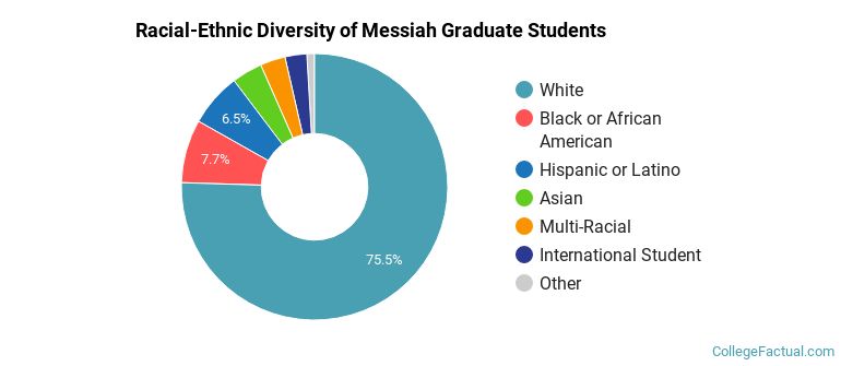 Racial-Ethnic Diversity of Messiah Graduate Students