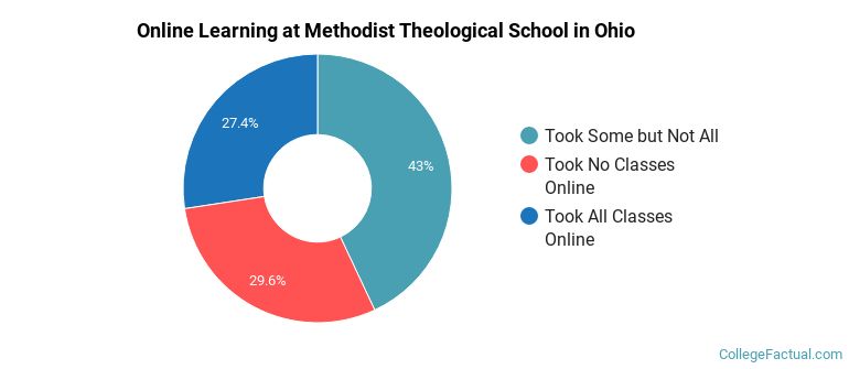 Online Learning at Methodist Theological School in Ohio