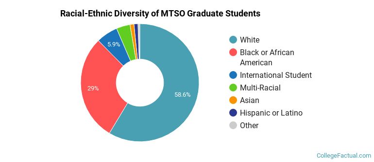 Racial-Ethnic Diversity of MTSO Graduate Students