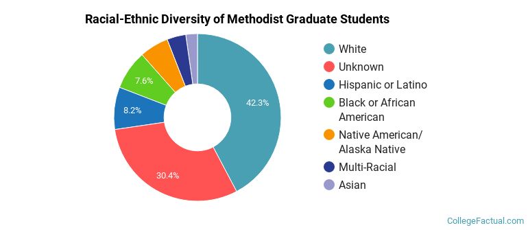 Racial-Ethnic Diversity of Methodist Graduate Students