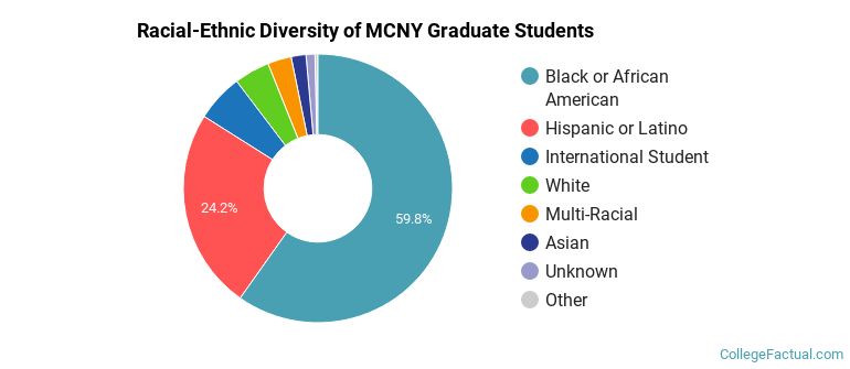 Racial-Ethnic Diversity of MCNY Graduate Students