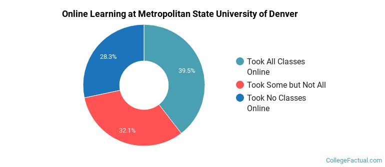 Online Learning at Metropolitan State University of Denver
