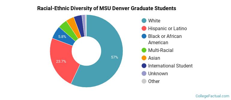Racial-Ethnic Diversity of MSU Denver Graduate Students