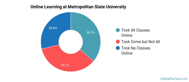 Online Learning at Metropolitan State University
