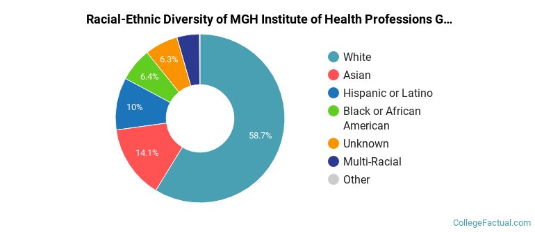 Racial-Ethnic Diversity of MGH Institute of Health Professions Graduate Students
