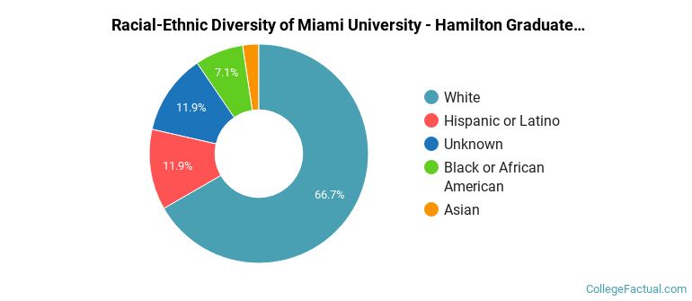 Racial-Ethnic Diversity of Miami University - Hamilton Graduate Students