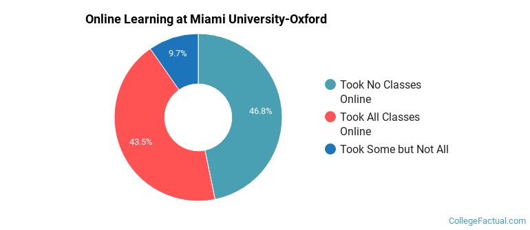 Online Learning at Miami University-Oxford