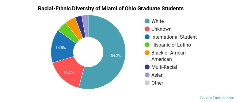 Racial-Ethnic Diversity of Miami of Ohio Graduate Students