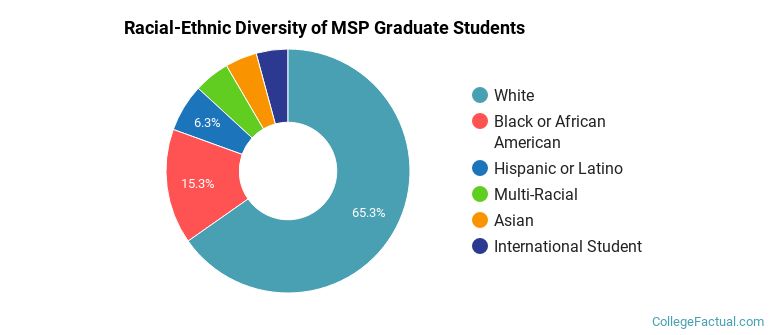 Racial-Ethnic Diversity of MSP Graduate Students
