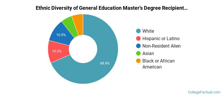 Ethnic diversity of General Education majors at Michigan State University