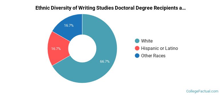 Ethnic diversity of Writing Studies majors at Michigan State University