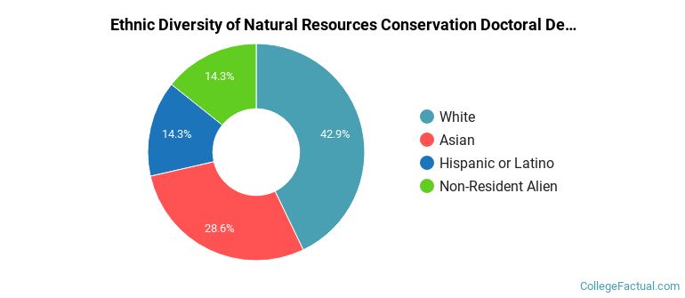 Ethnic diversity of Natural Resources Conservation majors at Michigan State University