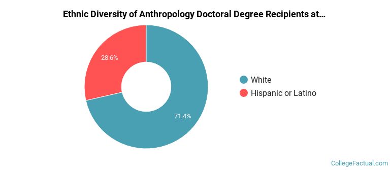 Ethnic diversity of Anthropology majors at Michigan State University