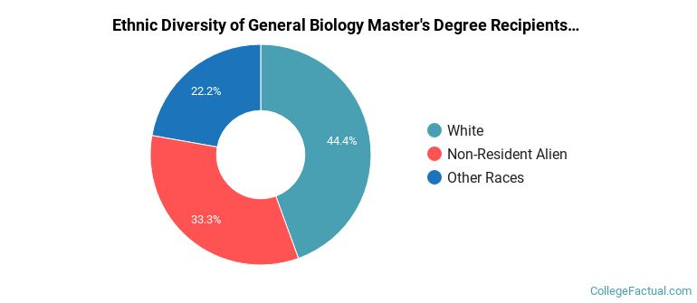 Ethnic diversity of General Biology majors at Michigan Technological University