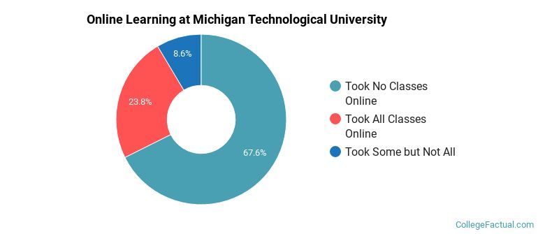 Online Learning at Michigan Technological University