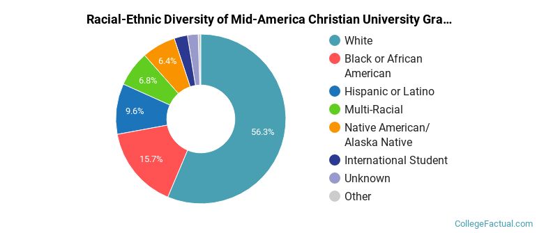 Racial-Ethnic Diversity of Mid-America Christian University Graduate Students