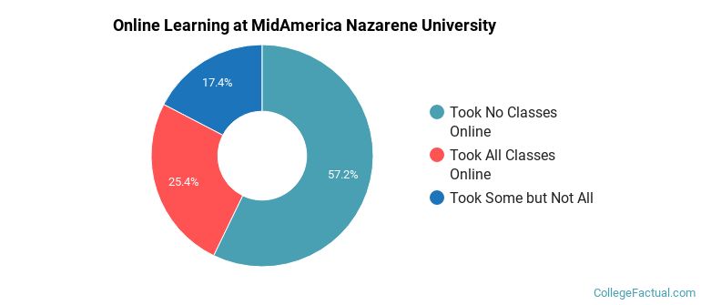 Online Learning at MidAmerica Nazarene University