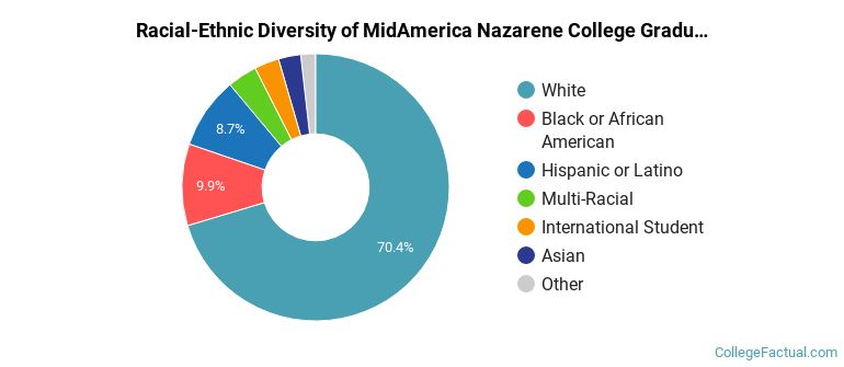 Racial-Ethnic Diversity of MidAmerica Nazarene College Graduate Students
