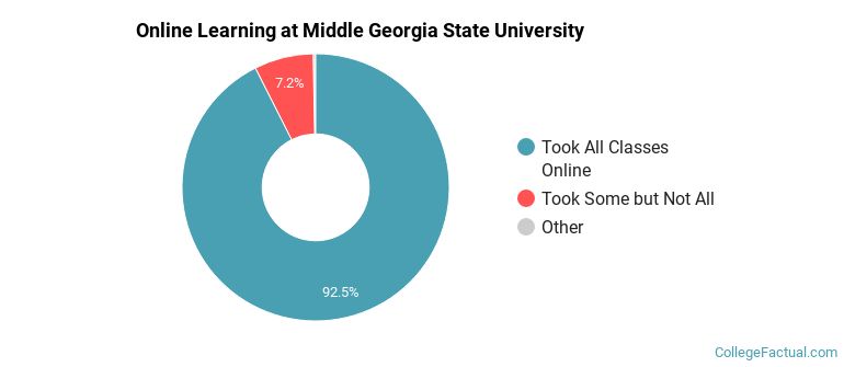 Online Learning at Middle Georgia State University