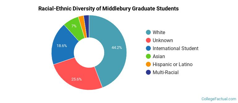 Racial-Ethnic Diversity of Middlebury Graduate Students