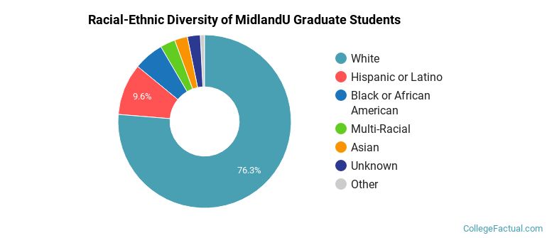 Racial-Ethnic Diversity of MidlandU Graduate Students