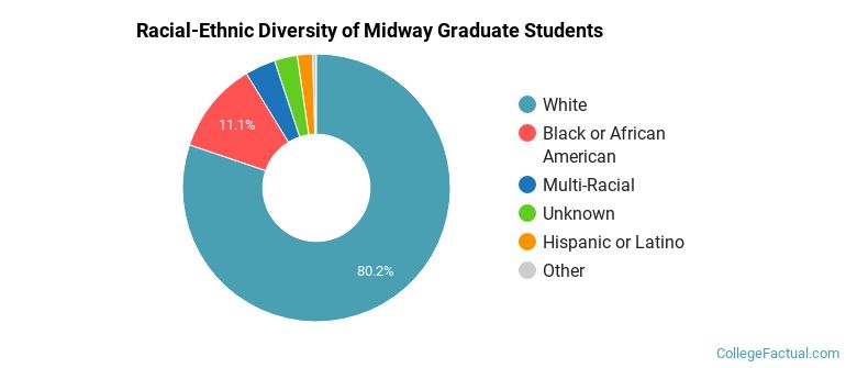 Racial-Ethnic Diversity of Midway Graduate Students
