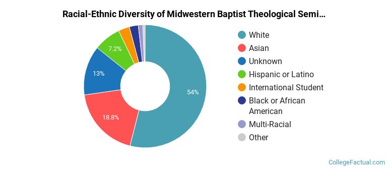 Racial-Ethnic Diversity of Midwestern Baptist Theological Seminary Graduate Students