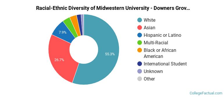 Racial-Ethnic Diversity of Midwestern University - Downers Grove Graduate Students