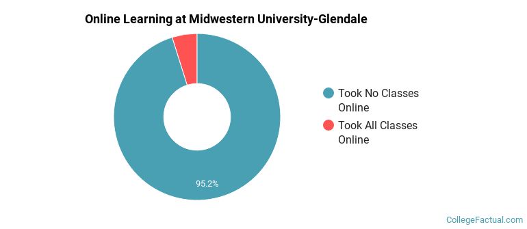 Online Learning at Midwestern University-Glendale