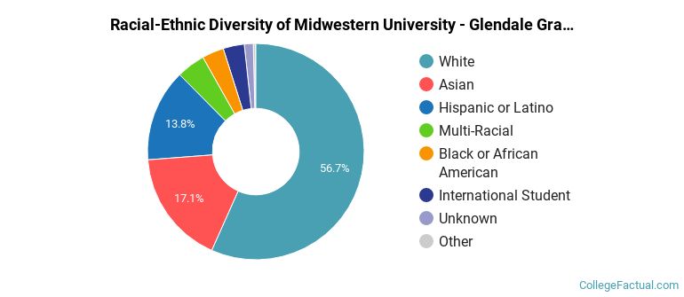 Racial-Ethnic Diversity of Midwestern University - Glendale Graduate Students