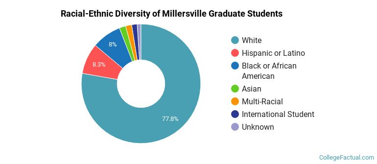 Racial-Ethnic Diversity of Millersville Graduate Students