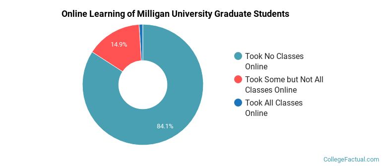 Online Learning at Milligan University