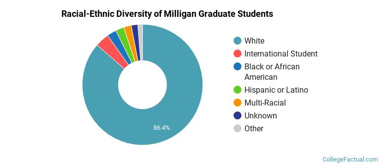 Racial-Ethnic Diversity of Milligan Graduate Students