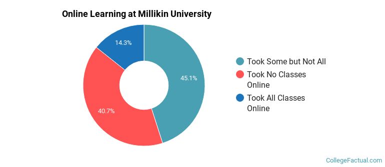Online Learning at Millikin University