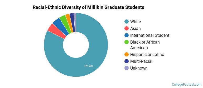 Racial-Ethnic Diversity of Millikin Graduate Students