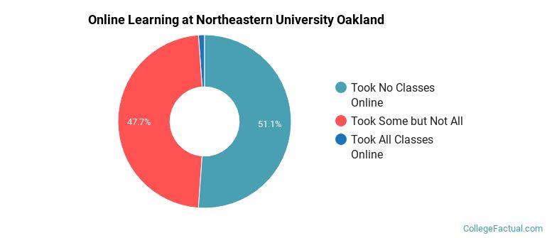 Online Learning at Northeastern University Oakland